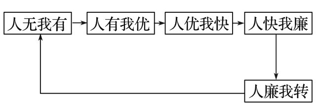 二轮微专题22 市场竞争力不朽情缘2025高考地理(图10)